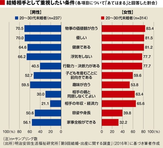 結婚相手に重視する条件