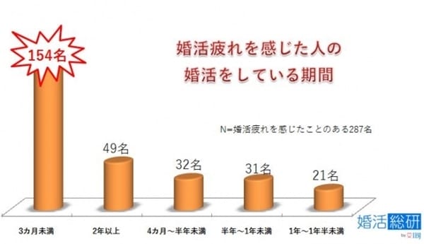 「婚活に疲れた」と感じ始める時期