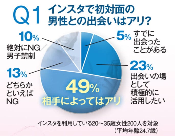 インスタでの出会いはあり?