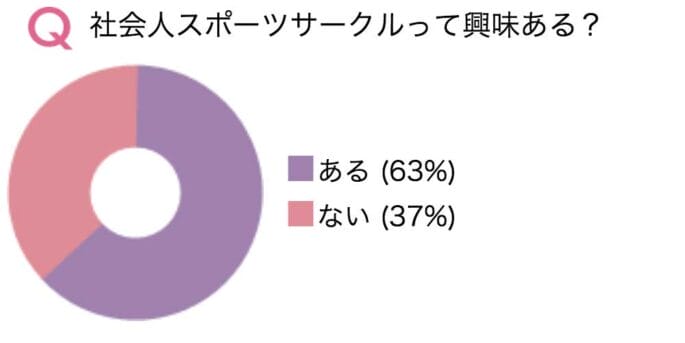 社会人スポーツサークルって興味ある?