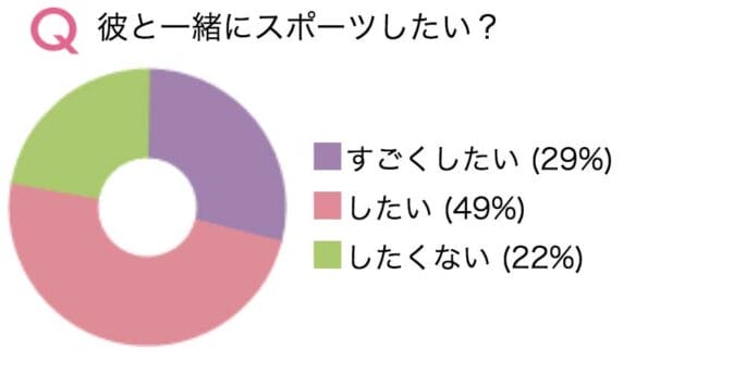 彼氏と一緒にスポーツしたい?