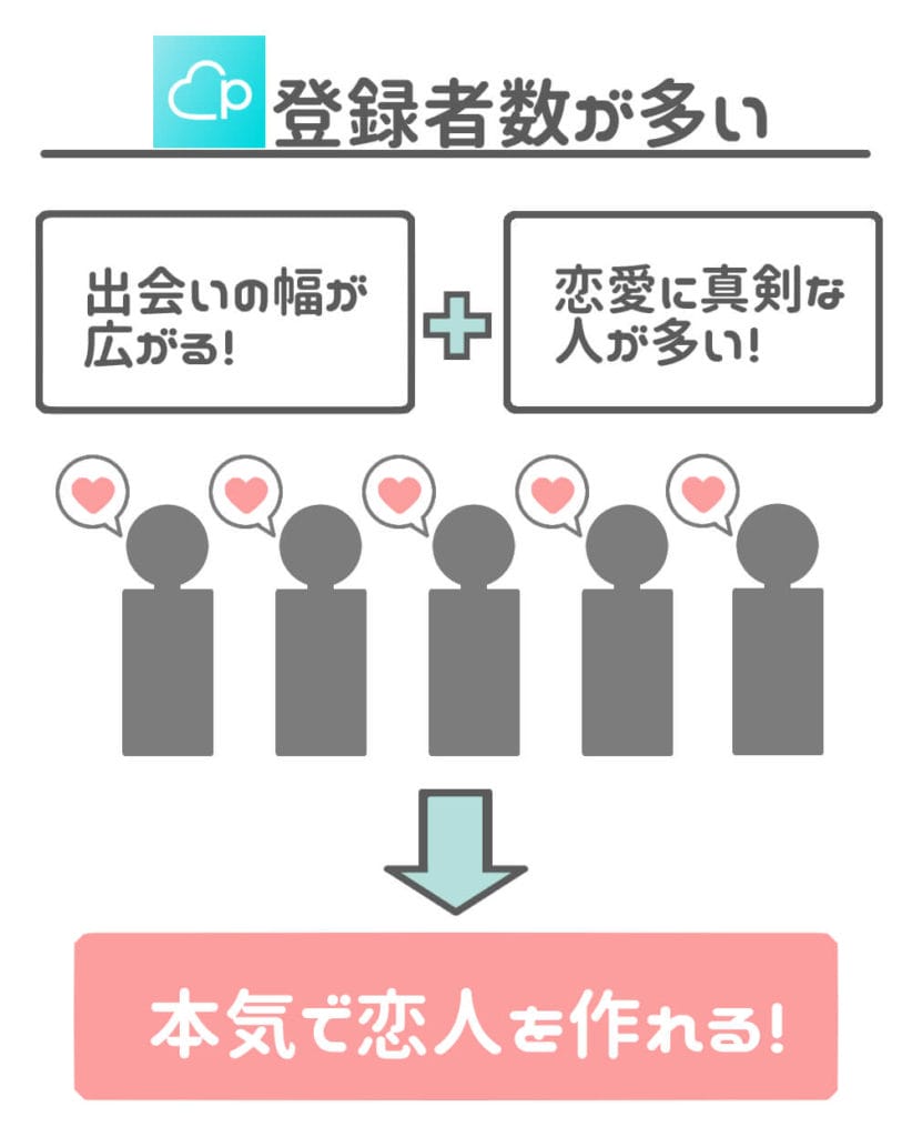 ペアーズ 登録者数が多い