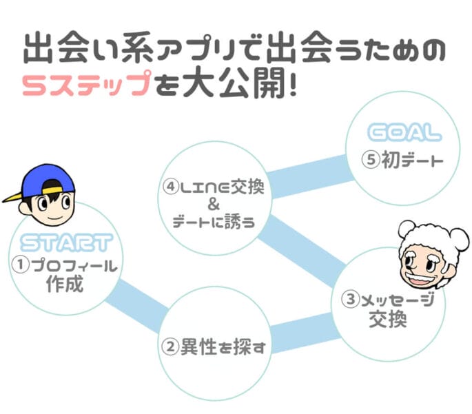 出会い系アプリで出会うための5ステップ
