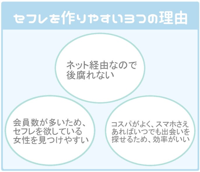 出会い系アプリがセフレを作りやすい3つの理由
