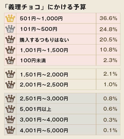 義理チョコ予算