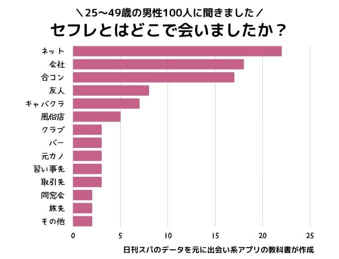 セフレとはどこで出会いましたか?